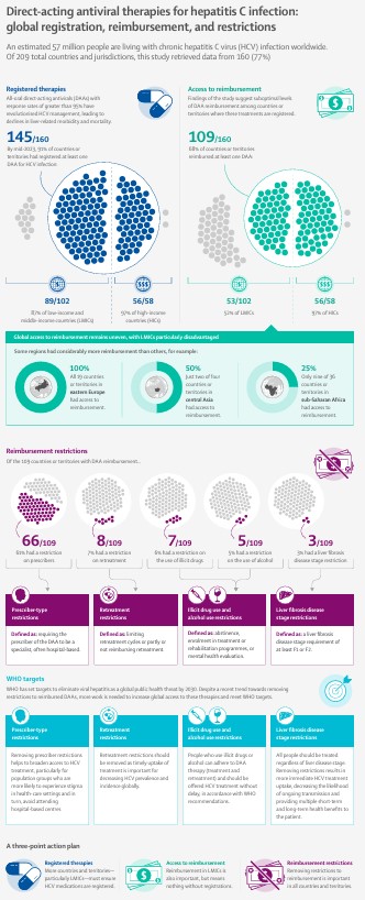 Latest infromation: Direct-acting antiviral therapies for hepatitis C infection: global registration, reimbursement, and restrictions